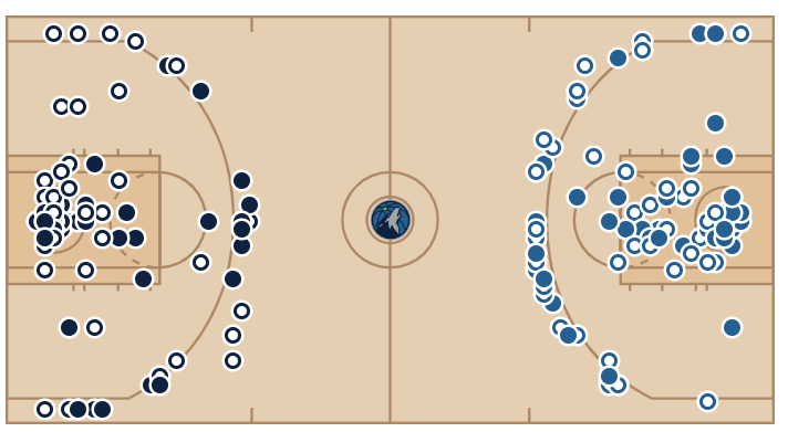 Denver Nuggets Vs Timberwolves Match Shot Chart